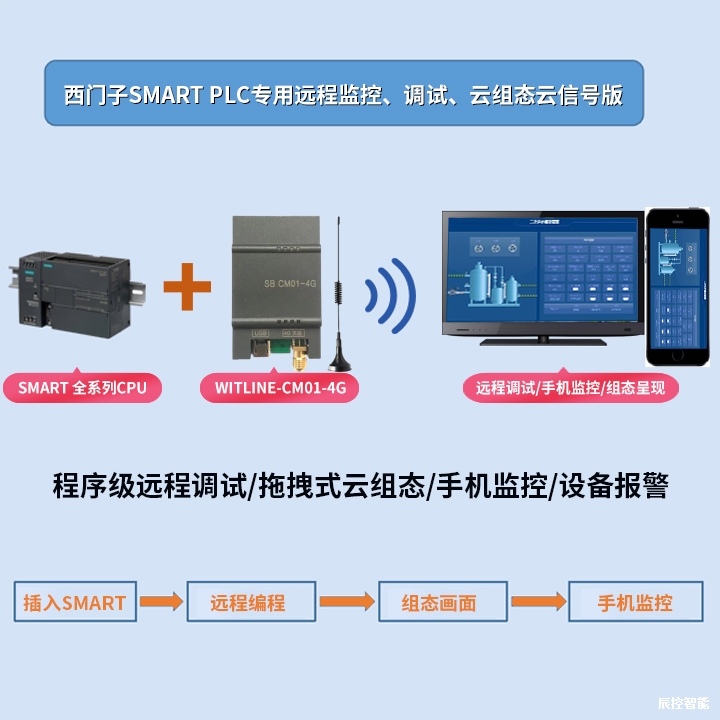 WITLINE-CM01-4G  SMART云信号通讯板  SMART远程通讯专用神器