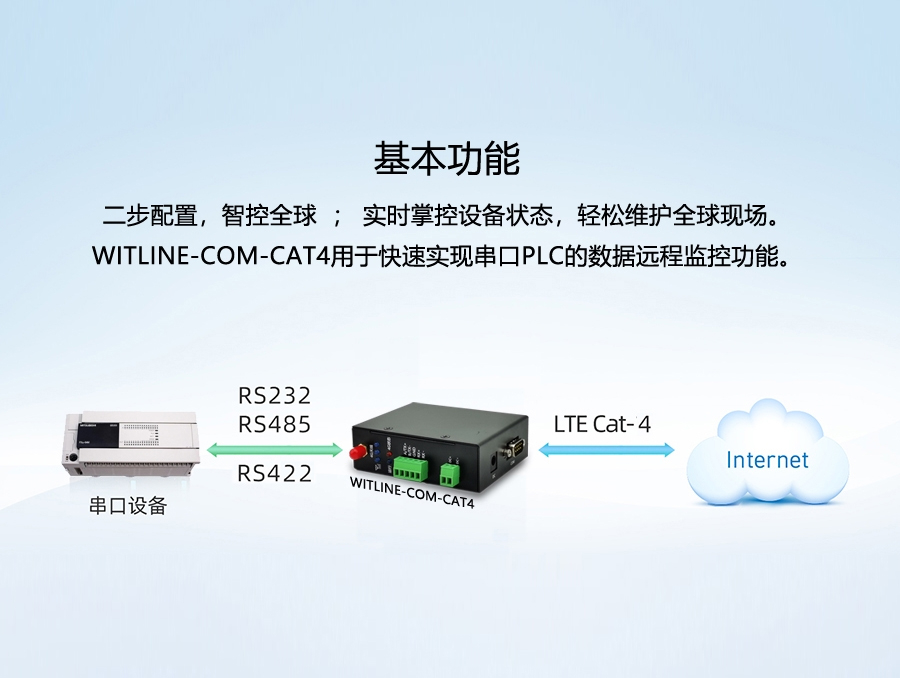 云组态串口远程模块